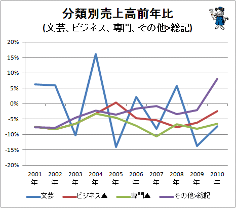 ↑ 分類別売上高前年比(文芸、ビジネス、専門、その他>総記)