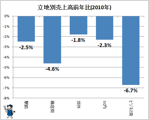 ↑ 立地別売上高前年比(2010年)