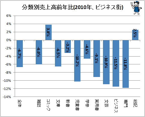 ↑ 分類別売上高前年比(2010年、ビジネス街)