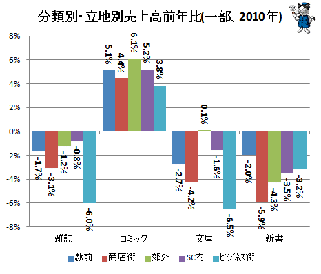 ↑ 分類別・立地別売上高前年比(一部、2010年)