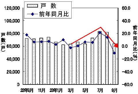 新設住宅戸数の変遷