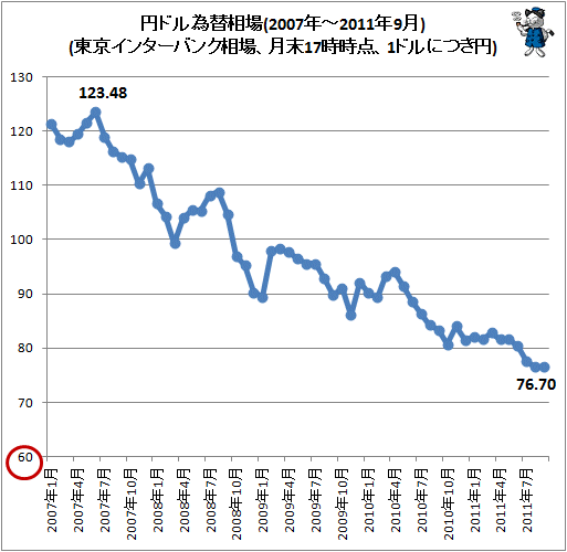 ↑ 円ドル為替相場(2007年-2011年9月)(東京インターバンク相場、月末17時時点、1ドルにつき円)