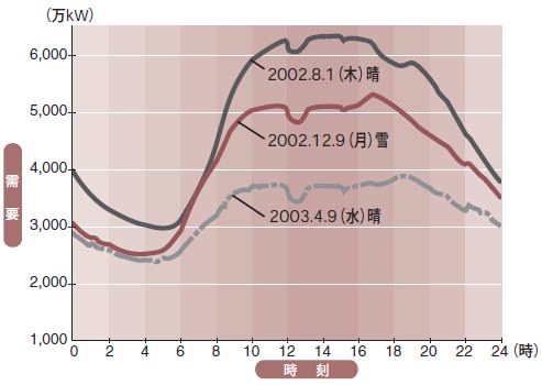 ↑ 少々旧めだが、2002年における東電管轄の需要イメージ。