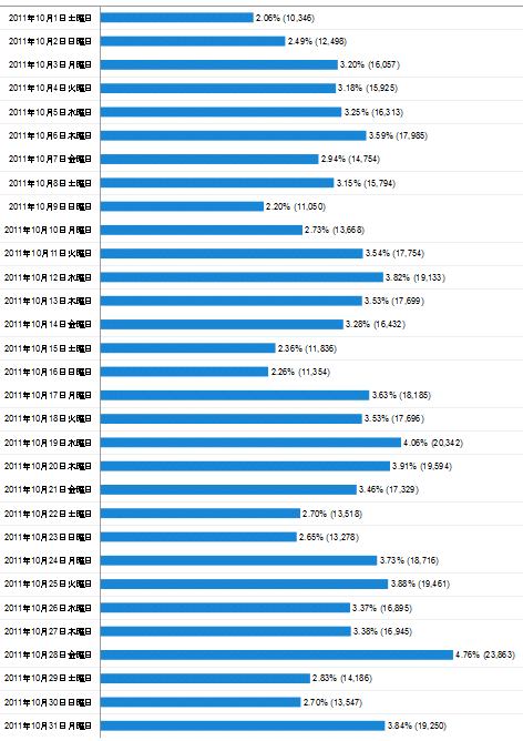 2011年10月度の日毎アクセス分析