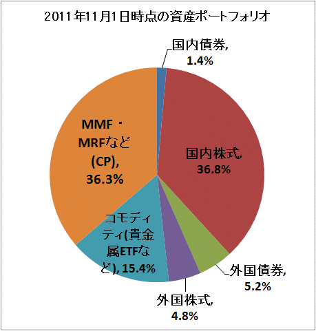↑ 2011年11月1日時点の資産ポートフォリオ