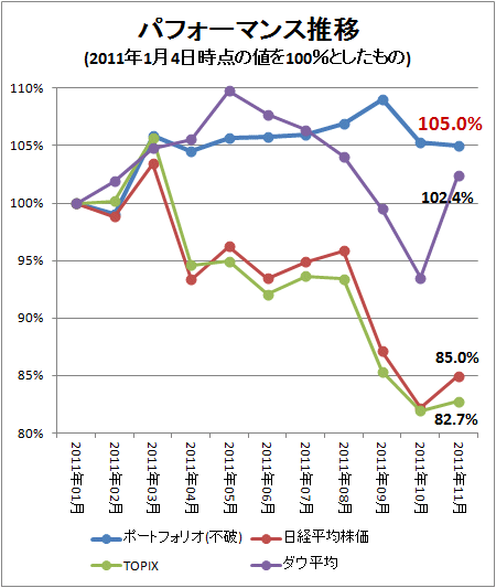 ↑ パフォーマンス推移(2011年1月4日時点の値を100%としたもの)