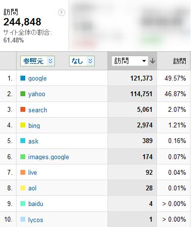 2011年10月度の検索エンジン利用率