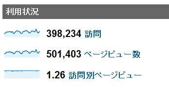 2011年10月度の月間アクセス数