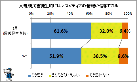 ↑ 大規模災害発生時にはマスメディアの情報が信頼できる