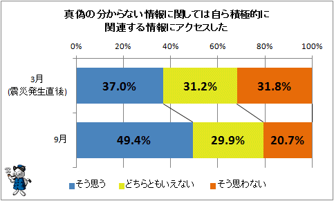 ↑ 真偽の分からない情報に関しては自ら積極的に関連する情報にアクセスした
