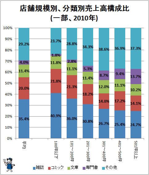 ↑ 店舗規模別、分類別売上高構成比(一部、2010年)