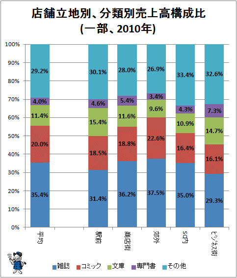 ↑ 店舗立地別、分類別売上高構成比(一部、2010年)