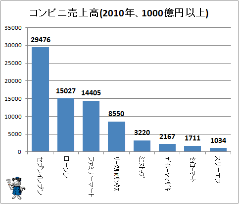 ↑ コンビニ売上高(2010年、1000億円以上)