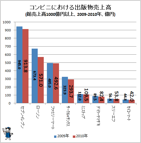 ↑ コンビニにおける出版物売上高(総売上高1000億円以上、2010年、億円、総売上順)