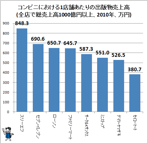 ↑ コンビニにおける1店舗あたりの出版物売上高(全店で総売上高1000億円以上、2010年、万円)