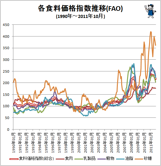 ↑ 各食料価格指数推移(FAO)(1990年-)