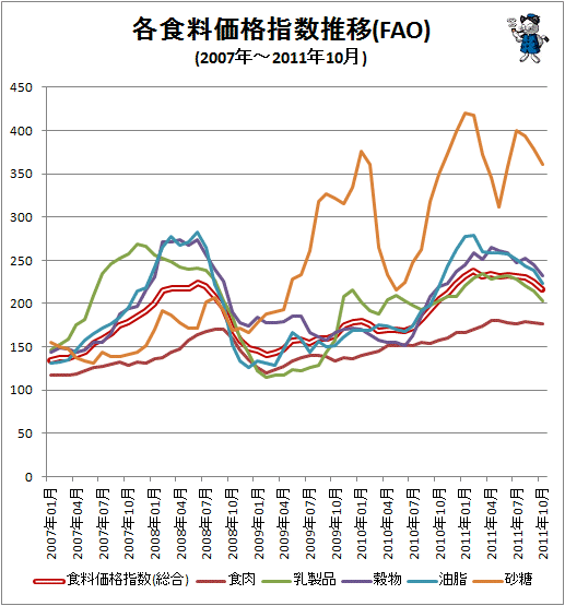 ↑ 各食料価格指数推移(FAO)(2007年-)