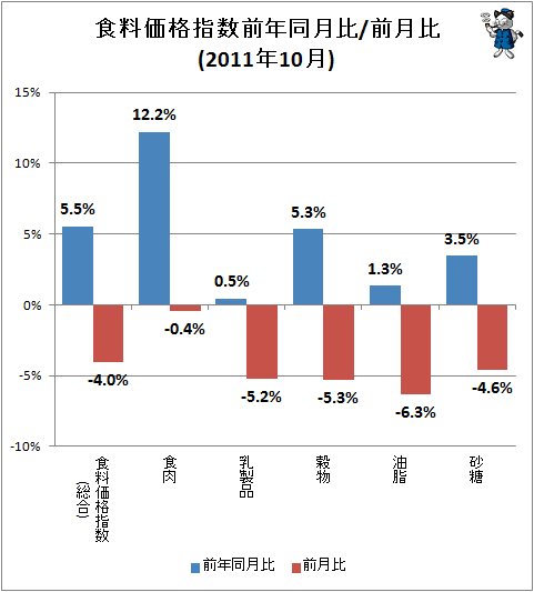 ↑ 食料価格指数前年同月比/前月比(2011年10月)