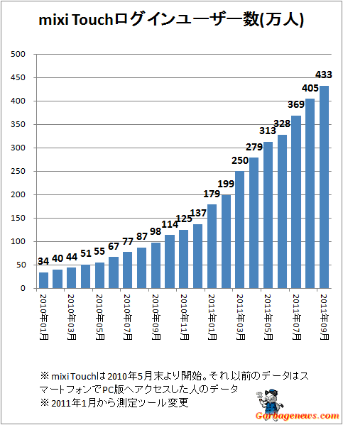 ↑ mixi Touchログインユーザー数(万人)(mixi Touchは2010年5月末より開始。それ以前のデータはスマートフォンでPC版へアクセスした人のデータ)
