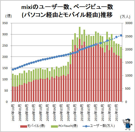 ↑ mixiのユーザー数、ページビュー数(パソコン経由とモバイル経由)推移