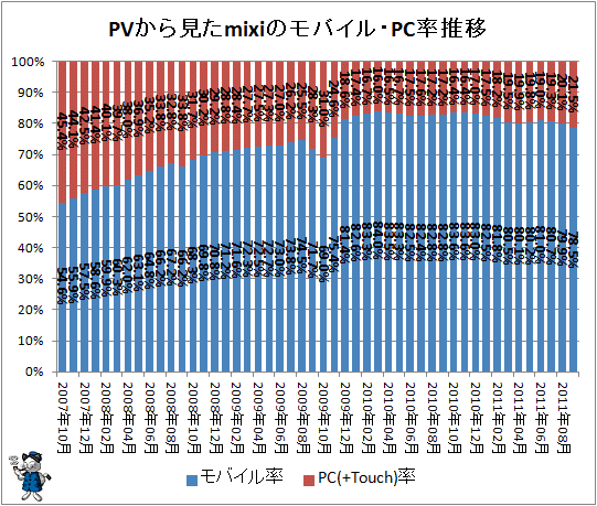 ↑ PVから見たmixiのモバイル・PC率推移