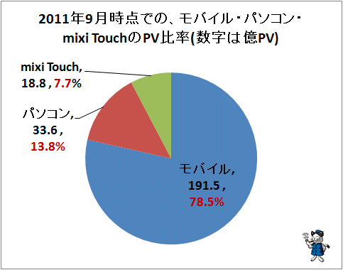 ↑ 2011年9月時点での、モバイル・パソコン・mixi TouchのPV比率