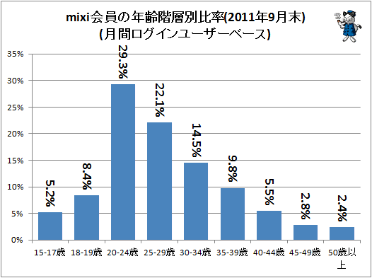 ↑ mixi会員の年齢階層別比率