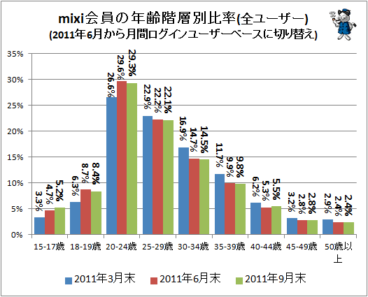 ↑ mixi会員の年齢階層別比率(全ユーザー)