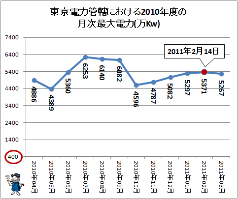 ↑ 東京電力管轄における2010年度の月次最大電力(万Kw)