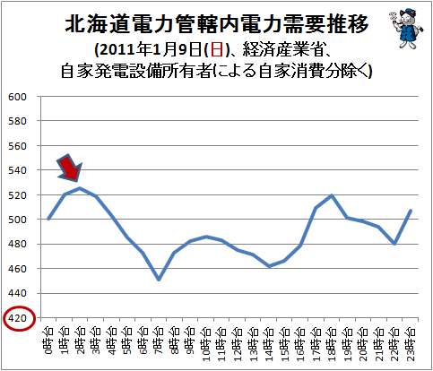 ↑ 北海道電力管轄内電力需要推移(2011年1月9日(日)、経済産業省、自家発電設備所有者による自家消費分除く)