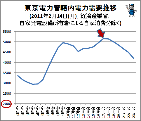 ↑ 東京電力管轄内電力需要推移(2011年2月14日(月)、経済産業省、自家発電設備所有者による自家消費分除く)