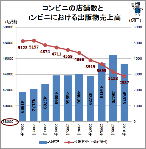↑ コンビニの店舗数とコンビニにおける出版物売上高
