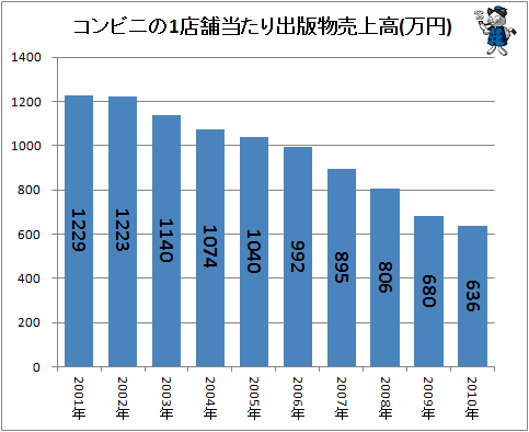 ↑ コンビニの1店舗当たり出版物売上高(万円)