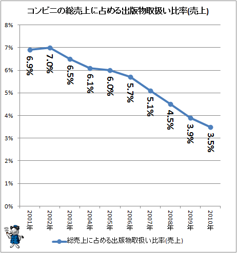 ↑ コンビニの総売上に占める出版物取扱い比率(売上)