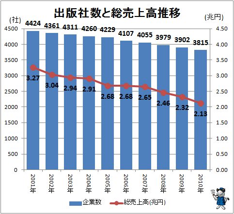 ↑ 出版社数と総売上高推移
