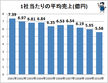 ↑ 1社当たりの平均売上(億円)