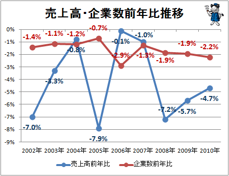 ↑ 売上高・企業数前年比推移
