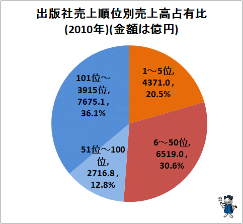 ↑ 出版社売上順位別売上高占有比(金額は億円)