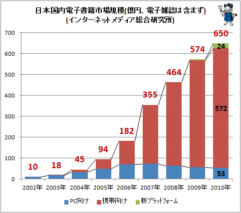 ↑ 日本国内電子書籍市場規模(億円、電子雑誌は含まず)(インターネットメディア総合研究所)