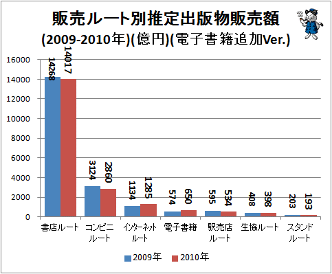 ↑ 販売ルート別推定出版物販売額(2009-2010年)(億円)(電子書籍追加Ver.)