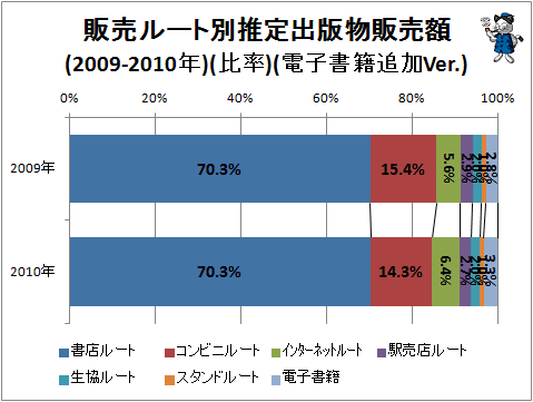 ↑ 販売ルート別推定出版物販売額(2009-2010年)(比率)(電子書籍追加Ver.)