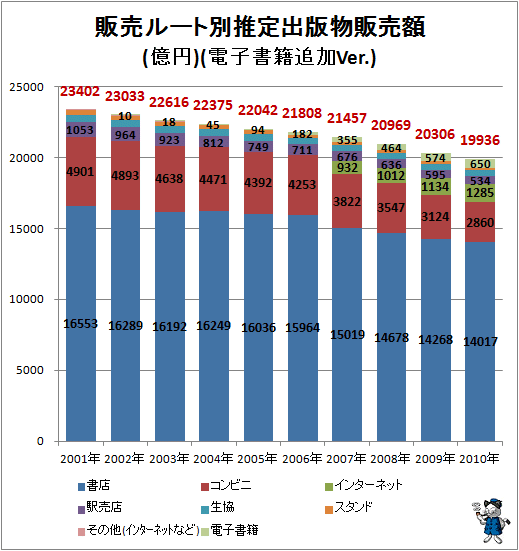 ↑ 販売ルート別推定出版物販売額(億円)(電子書籍追加Ver.)