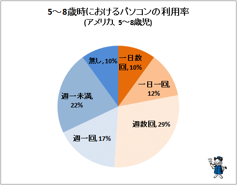 ↑ 5-8歳時におけるパソコンの利用率(アメリカ、5-8歳児)