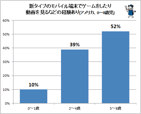 ↑ 新タイプのモバイル端末でゲームをしたり動画を見るなどの経験あり(アメリカ、0-8歳児)