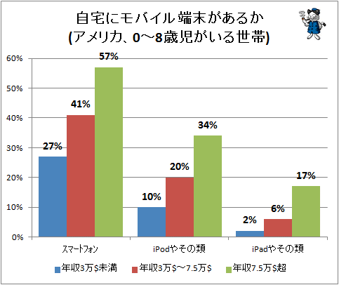 ↑ 自宅にモバイル端末があるか(アメリカ、0-8歳児がいる世帯)
