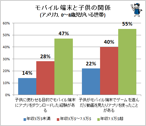 ↑ モバイル端末と子供の関係(アメリカ、0-8歳児がいる世帯)