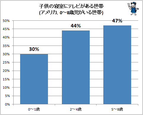 ↑ 子供の寝室にテレビがある世帯(アメリカ、0-8歳児)