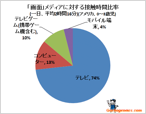 ↑ 「画面」メディアに対する接触時間比率(一日、平均2時間16分)(アメリカ、0-8歳児)