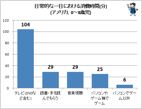 ↑ 日常的な一日における消費時間(分)(アメリカ、0-8歳児)