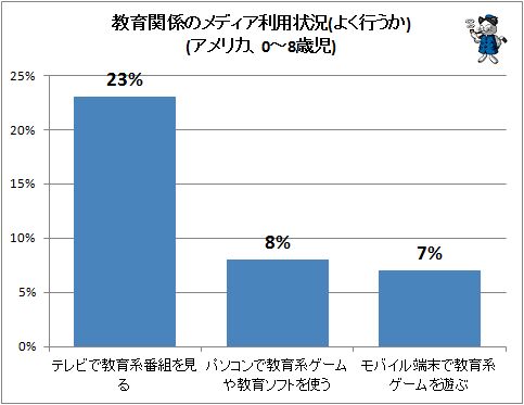↑ 教育関係のメディア利用状況(よく行うか)(アメリカ、0-8歳児)